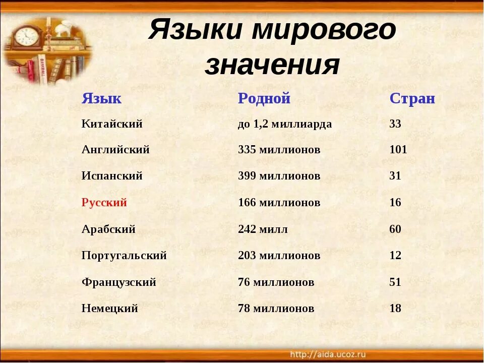 Какие языки забыты. Мировые языки список. Список международных языков. Языки мирового значения.