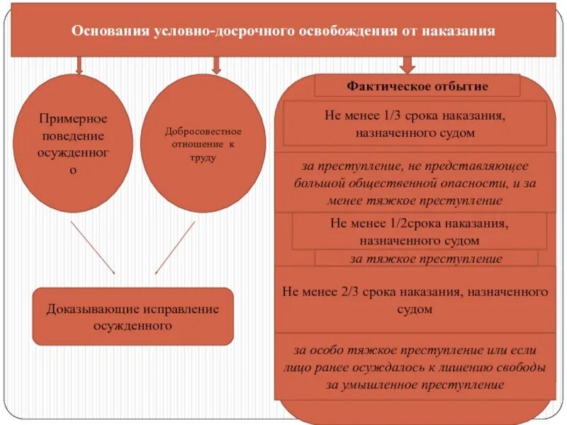 Фактическое отбытие наказания