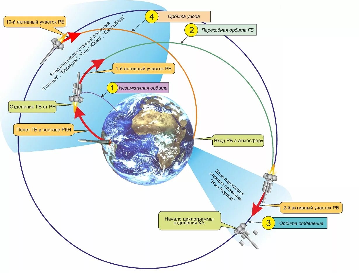Участок орбита. Система спутниковой связи "Орбита". Низкоорбитальные системы спутниковой связи. Схема группировки спутников. Спутники орбитальная группировка.