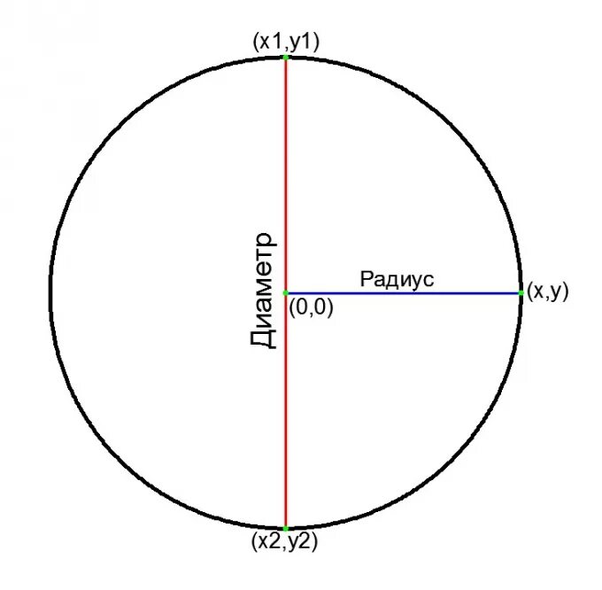Диаметр 20 1 2. Диментр. Диаметр. Диаметр круга. Диаметр окружности круга.