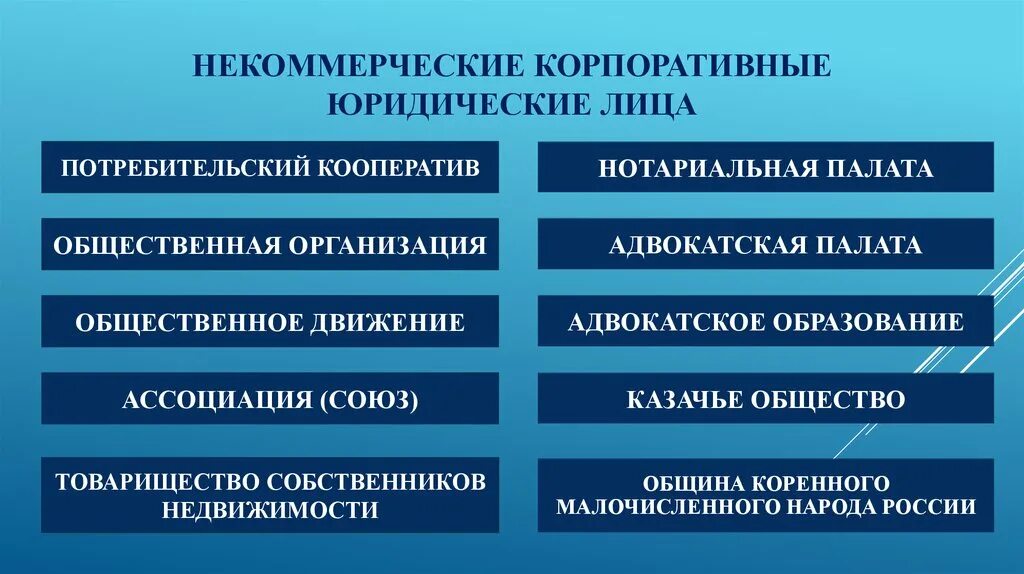 Организация потребительских союзов. Виды юридических лиц коммерческие организации. Нек1ммерческие ,ри3ические 2ица. Коммерческие и некоммерческие юридические лица. Виды юридических лиц коммерческие и некоммерческие.