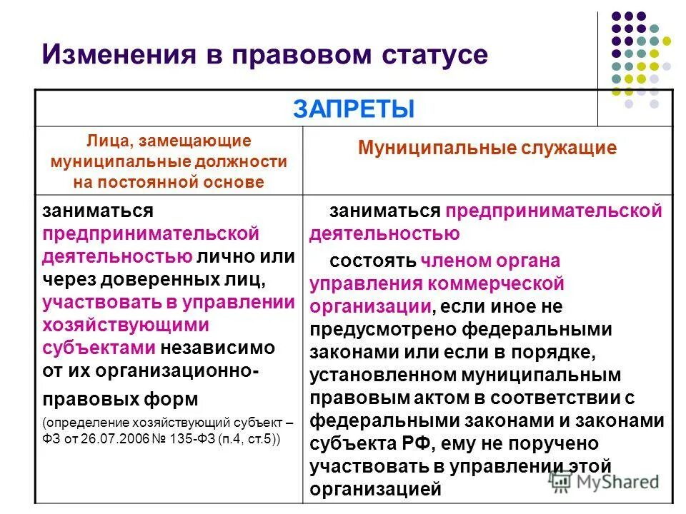 Лица замещающие муниципальные должности это. Правовой статус муниципальной должности. Действует через изменение