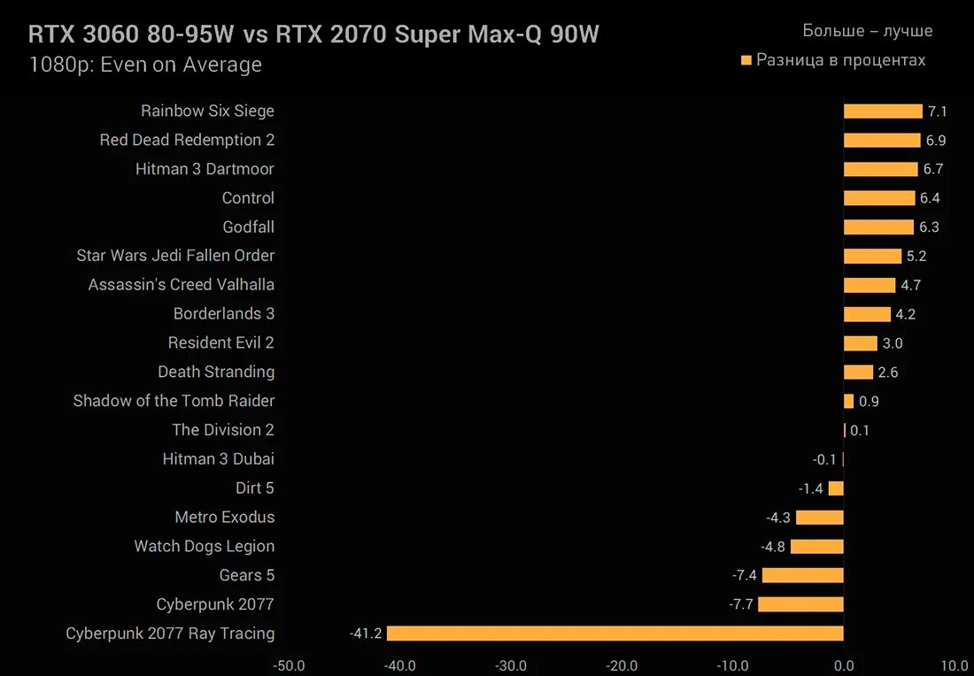 Сравнение rtx 3060 и rtx 4060. RTX 3060 Max-q. RTX 2070 super Max-q. GEFORCE 3050 Max-q. Сравнение видеокарт 1080 и 3060 в играх.