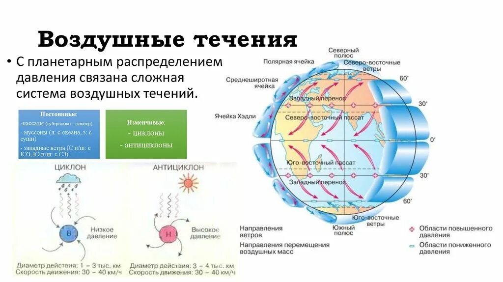 Типы воздушных течений