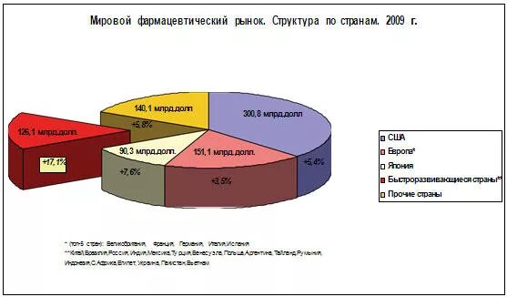 Мировой фармацевтический рынок