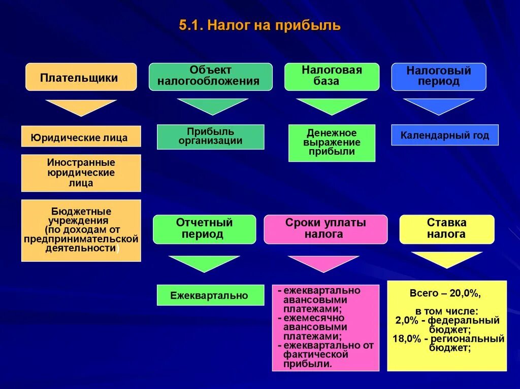 Налог на прибыль организаций прямой или. Плательщики налога на прибыль и объект налогообложения. Налог на прибыль организации налогоплательщики и объект обложения. Порядок уплаты налога на прибыль организаций. Налог на прибыль объект налоговая база.