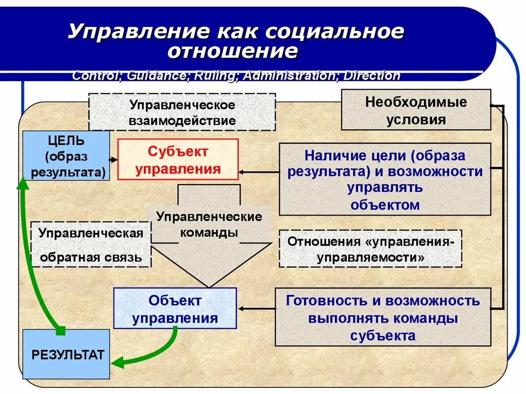 Управленческое взаимодействие. Управление как социальное отношение. Управленческие отношения примеры. Формы взаимодействия в менеджменте. Эффективное управление и взаимодействие