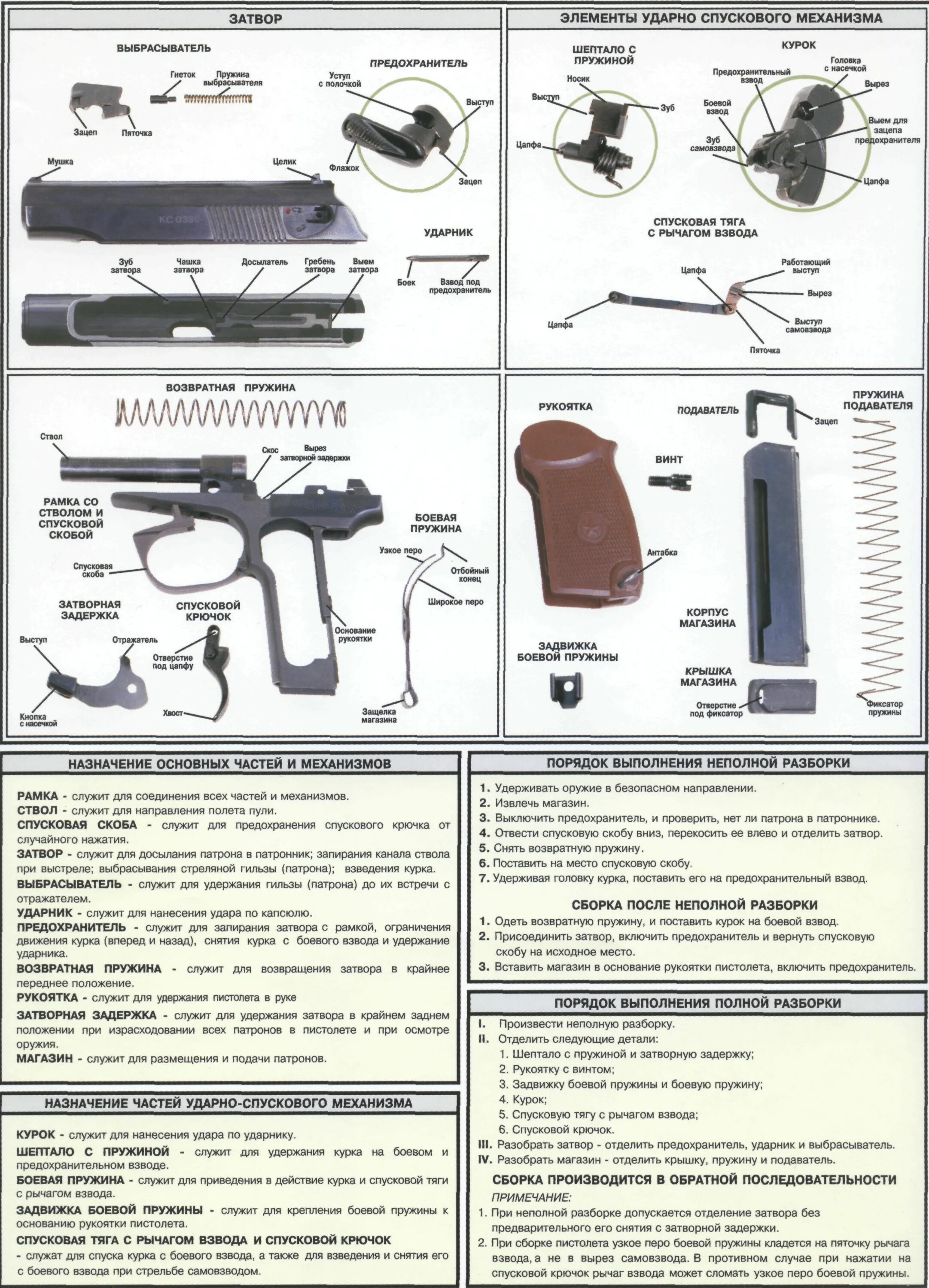Устройства п м. ТТХ пистолета ПМ 9мм. ТТХ пистолета Макарова 9 мм. Основные части и механизмы 9-мм пистолета Макарова ПМ.