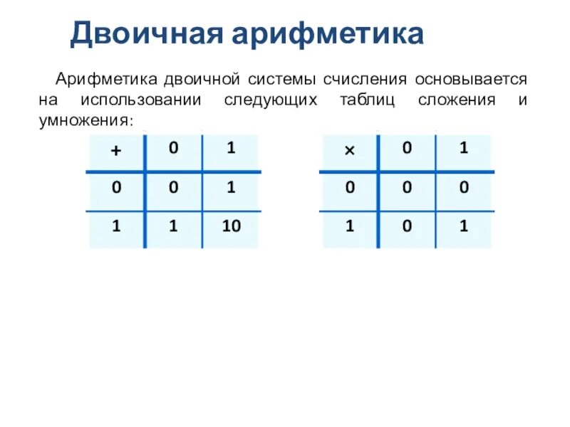 Умножение десятичных чисел в двоичной системе. Таблица сложения в двоичной системе счисления. таблица сложения в двоичной арифметике. двоичная арифметика. двоичная арифметика информатика.