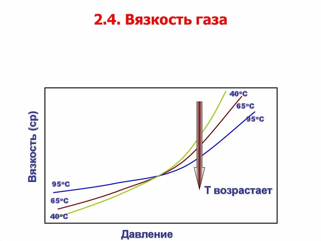 Зависимость динамической вязкости нефти от температуры. При нагревании вязкость. График зависимости коэффициента вязкости от температуры. Динамическая вязкость нефтепродуктов таблица. Изменение вязкости от температуры и давления.