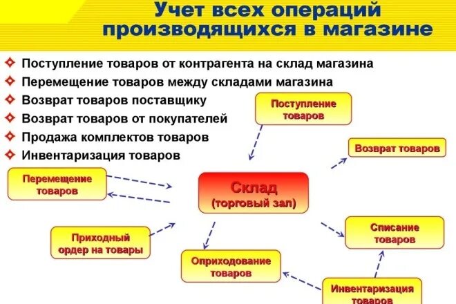 Расчеты торговых организациях. Схема складского учета в 1с. Учет движения товаров. Учет движения товаров на складе. 1с Розница схема.