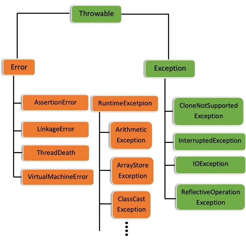 Exception connect. Иерархия наследования исключений java. иерархия exception java. иерархия классов исключений в java. java 3 типа исключений.