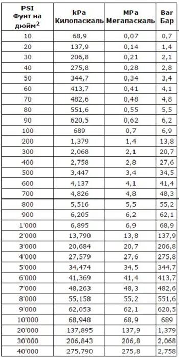 Кгс см2 в бар калькулятор. Килопаскали мегапаскали бары таблица. Psi в МПА. Таблицу килопаскаль к барам. Таблица МПА В бар.