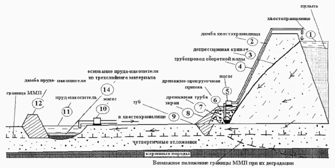 Этапы плотина. Конструкция плотины схема. трубчатый дренаж плотины. водосбросная плотина чертеж. схема дамбы хвостохранилища.