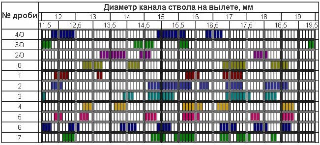 Согласованная таблица. Таблица согласованной дроби для 16 калибра. Согласованная дробь для 12 калибра таблица. Таблица согласованности дроби для 12 калибра. Таблица согласования картечи для 12 калибра.