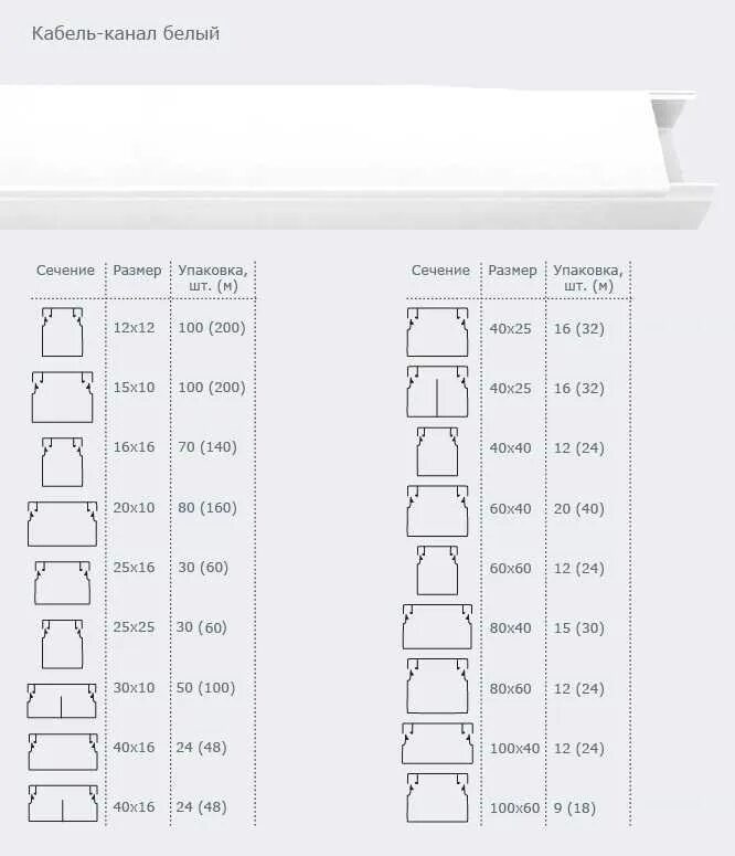 Размеры кабель каналов для электропроводки пластиковые таблица. Кабель-канал Размеры таблица. Кабель канал типоразмеры. Кабель-каналы для электропроводки Размеры.