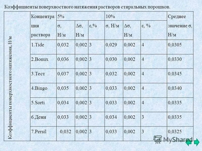 Коэффициент поверхности натяжения жидкости формула. Коэффициент поверхностного натяжения н м. Формула коэффициента поверхностного натяжения жидкости вывод. Коэффициент поверхностного натяжения формула сила. Коэффициент поверхностного натяжения жидкости таблица.