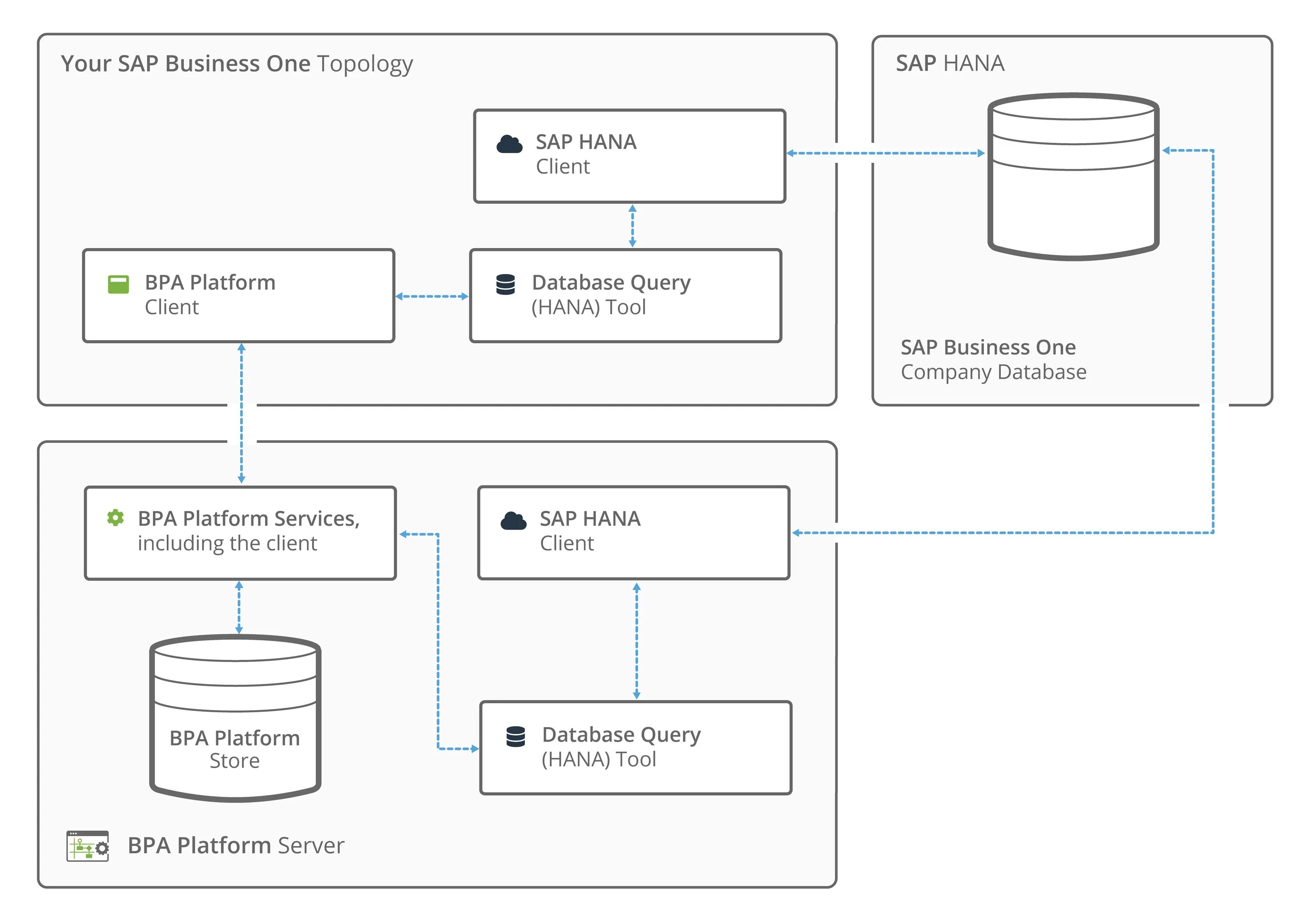 Sap какая субд. Sap hana.