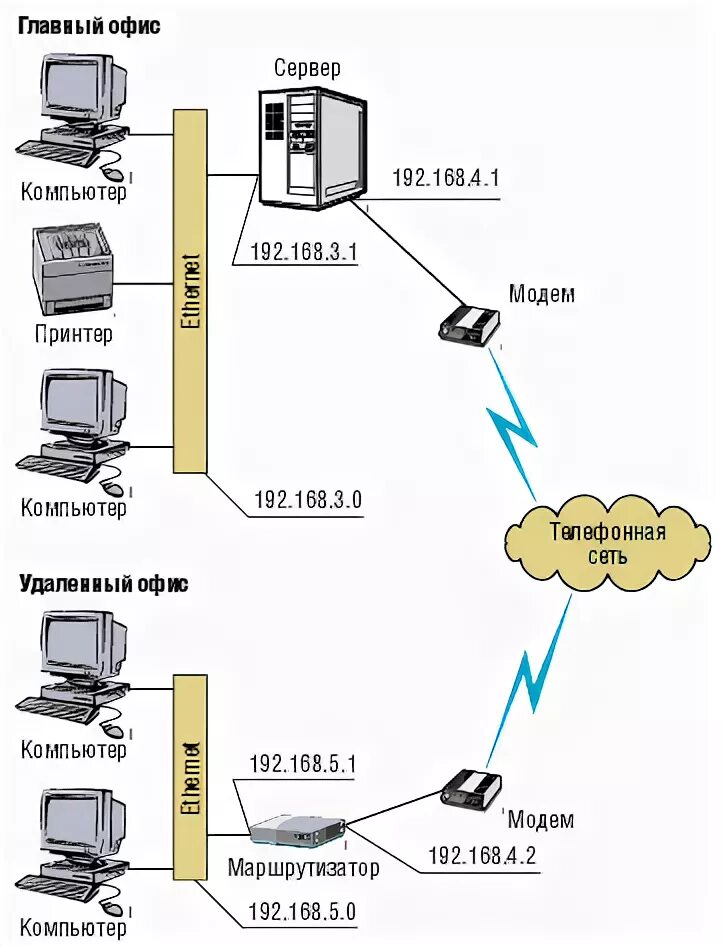 Подключить интернет в офис. Схема подключения в офисе. Удалённый кабинет схема. Схема подключения компьютеров в офисе. Схема удаленного подключения в серверных.