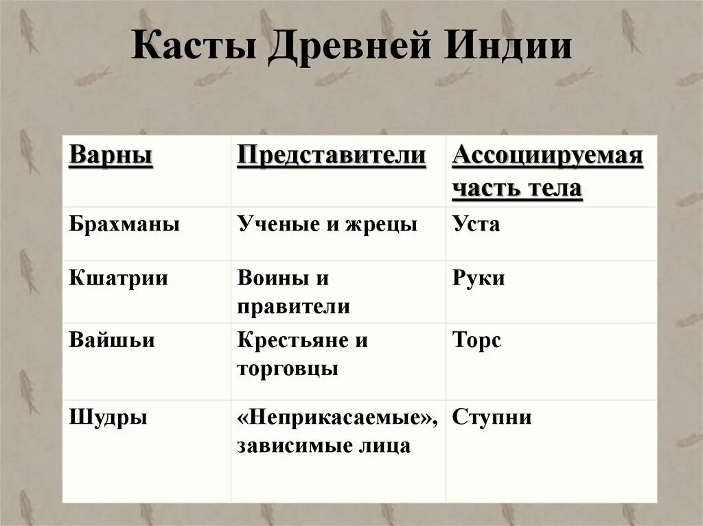 Кастовое деление общества. Варны в древней Индии таблица. Касты древней Индии таблица. Брахманы Кшатрии вайшьи шудры. Система каст в древней Индии.