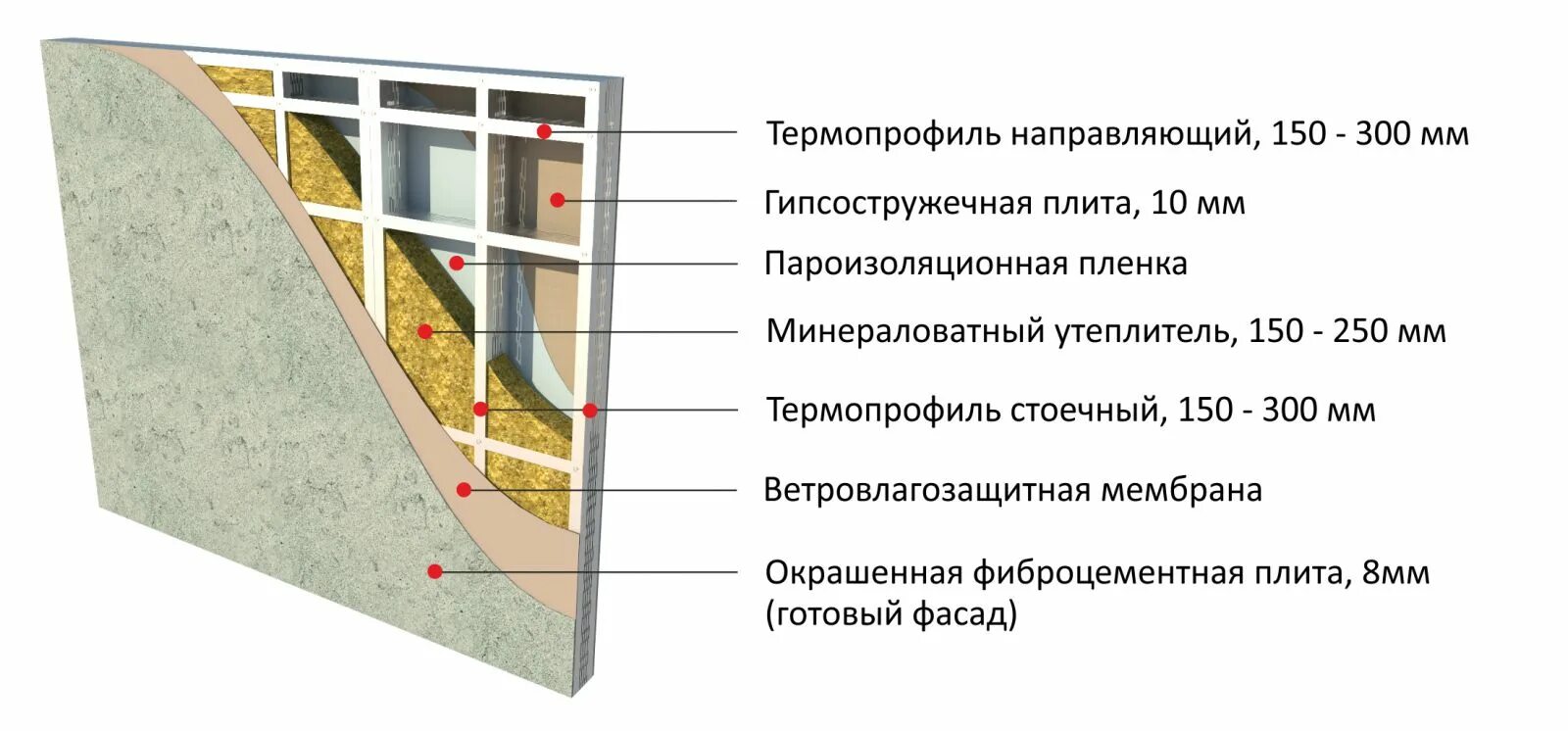 Материал ограждающей конструкции. Утепленные ЛСТК панели 150. Трехслойная сэндвич панель разрез. ЛСТК пирог стены. Сэндвич панели на каркасе ЛСТК.