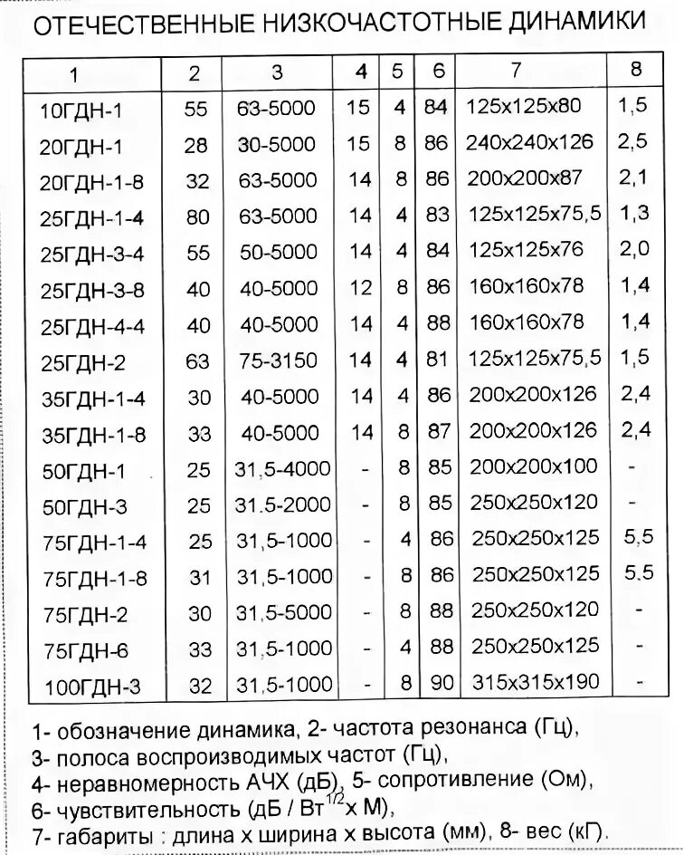 Дайте частоту 75. Таблица параметры советских динамиков. Импортные динамики справочник. Маркировка динамиков расшифровка советских. Справочник по советским динамикам.