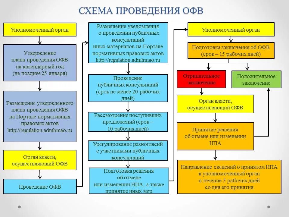 Правила организации экспертизы. Схема проведения экспертизы. Схема проведения строительных экспертиз. Общественная экспертиза порядок проведения. Стадии проведения экспертизы.