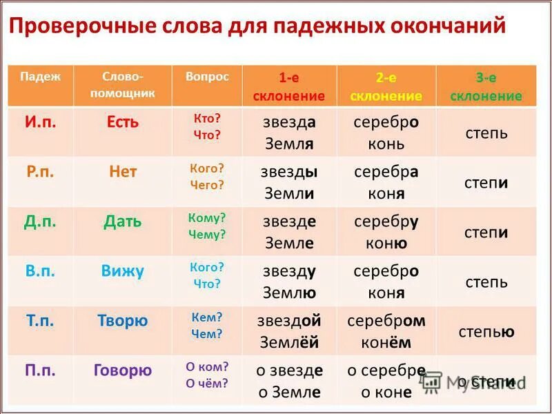 Окончание слова речках. Склонения существительных таблица. Склонение имён существительных по падежам. Склонение и падеж имен Су. Склонение и падеж имен существительных.