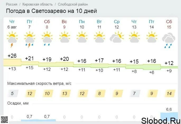 Прогноз погоды слободской на 10 дней точный. Погода на 15 августа. Прогноз погоды Слободской на сегодня. Прогноз погоды в Слободском. Погода с 15 августа по 30 августа.