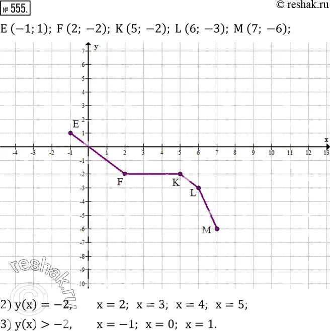 Ломаные графики функций. График функции ломаная. График ломаной функции. Алгоритм построения графика кусочно линейной функции. Кусочная линейная функция.