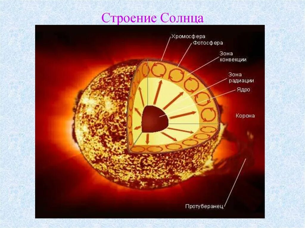 Из каких основных элементов состоит солнце. Таблица Фотосфера хромосфера Солнечная корона. Строение солнца. Внутреннее строение солнца. Строение солнца схема.