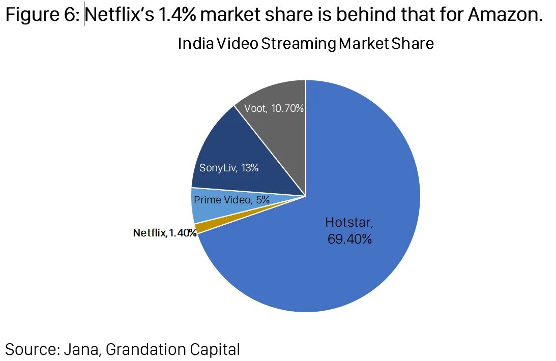 World market is. Market share Netflix. Streaming services Market share. Market share Netflix Worldwide.