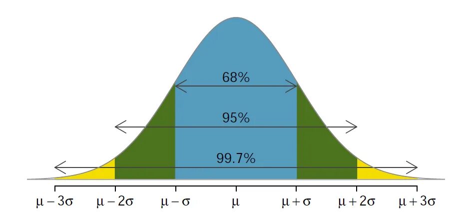 Правило трех сигм для нормального распределения. Правило 3 сигм для нормального распределения случайной величины. Нормальное распределение 3 Сигма. Нормальное распределение 2 Сигмы.