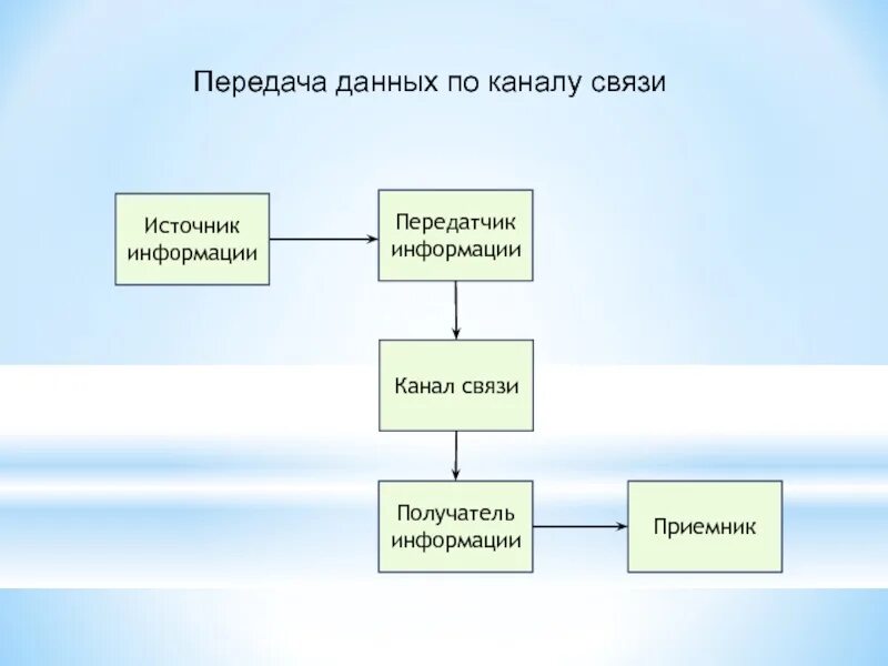 Передача информации по каналам связи. Источник канал связи получатель примеры. Приведите 5-10 примеров по схеме источник  канал связи  получатель. Бизнес-схема получатель информации.