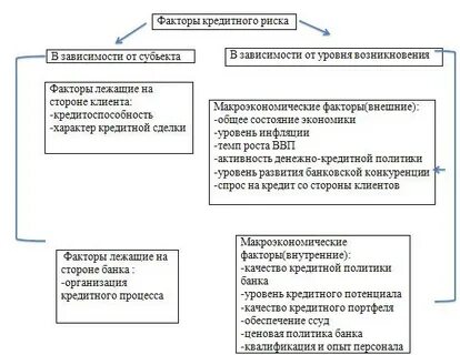 Факторы кредитования
