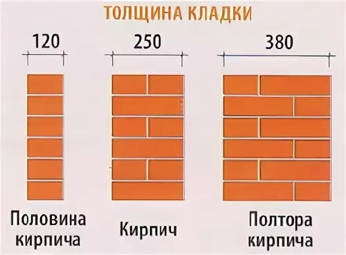 Толщина внутренних кирпичных стен. Толщина кирпичной кладки в 1.5 кирпича. толщина кирпичной кладки в 1 кирпич. ширина стены в 2.5 кирпича. ширина кладки в 1.5 кирпича.