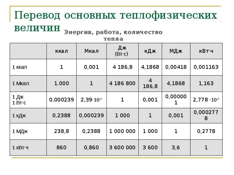 Соотношение единиц силы. Тепловая мощность единицы измерения. таблица перевода единиц измерения гкал. таблица перевода единиц измерения тепловой энергии. единицы измерения тепловой энергии таблица.
