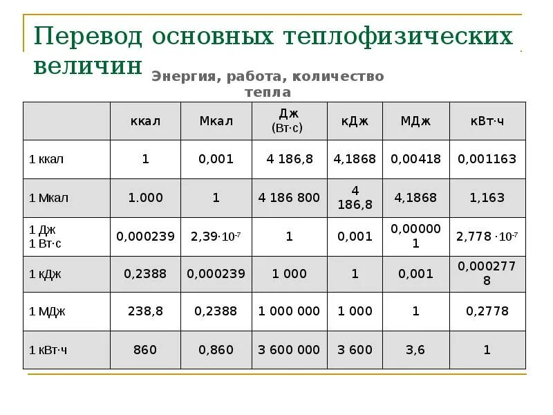 Мощность квт в лс калькулятор. Таблица перевода единиц измерения Гкал. Тепловая мощность единицы измерения. Таблица соотношения единиц измерения энергии и мощности. Перевести килокалории в киловатты.