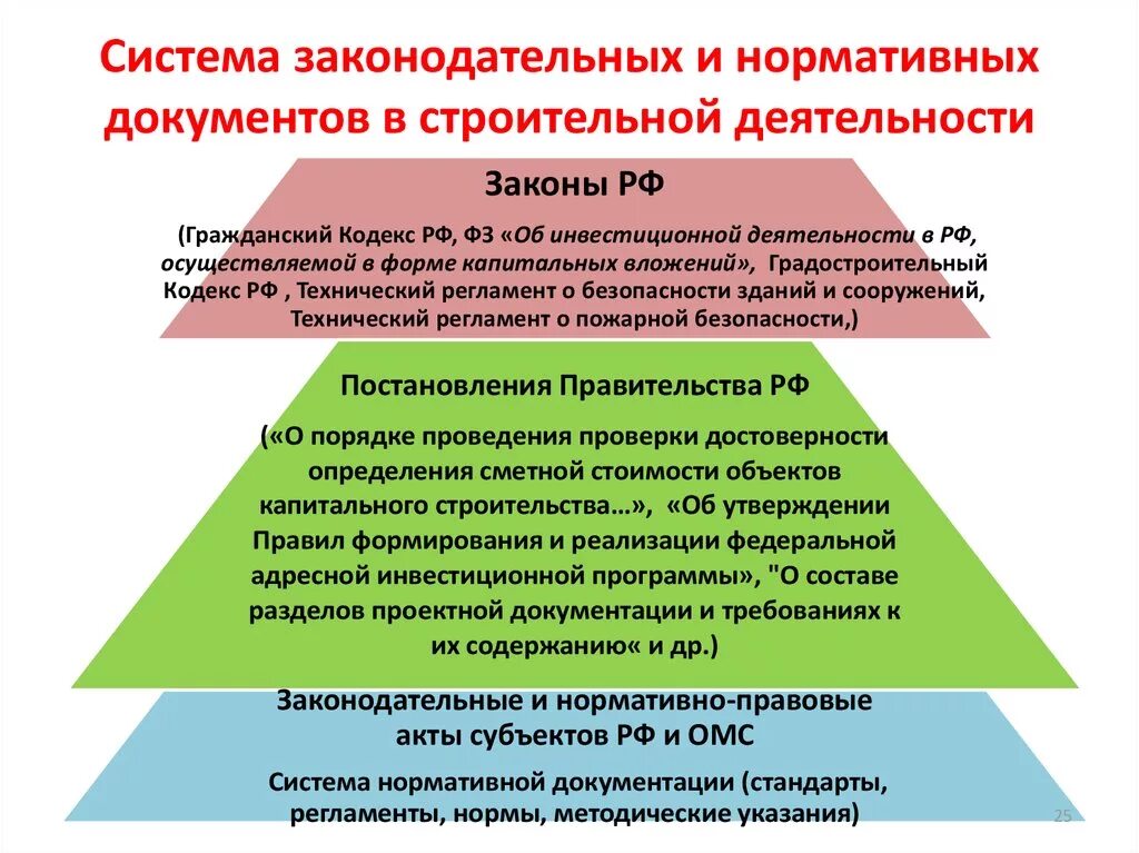 Нормативно-правовые акты в строительстве. Законодательные и нормативно правовые акты в строительстве. Правовое регулирование в строительстве. Система нормативных документов в строительстве. Законодательство регулирующие деятельность организации