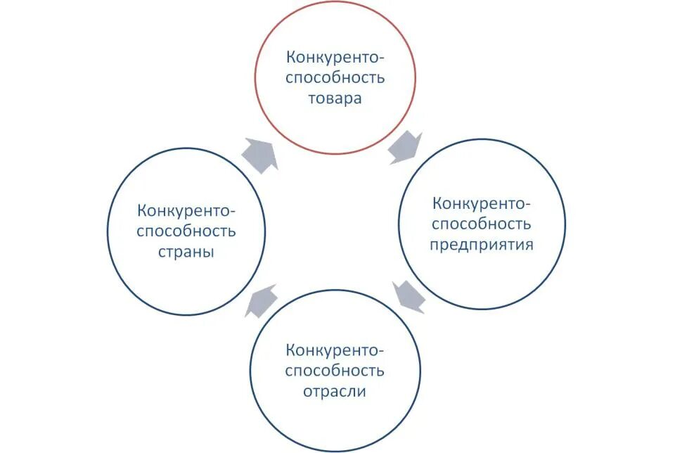 Конкурентоспособность. Конкурентоспособность продукции. Взаимосвязь конкурентоспособности предприятия и товара. Повышение качества продукции.