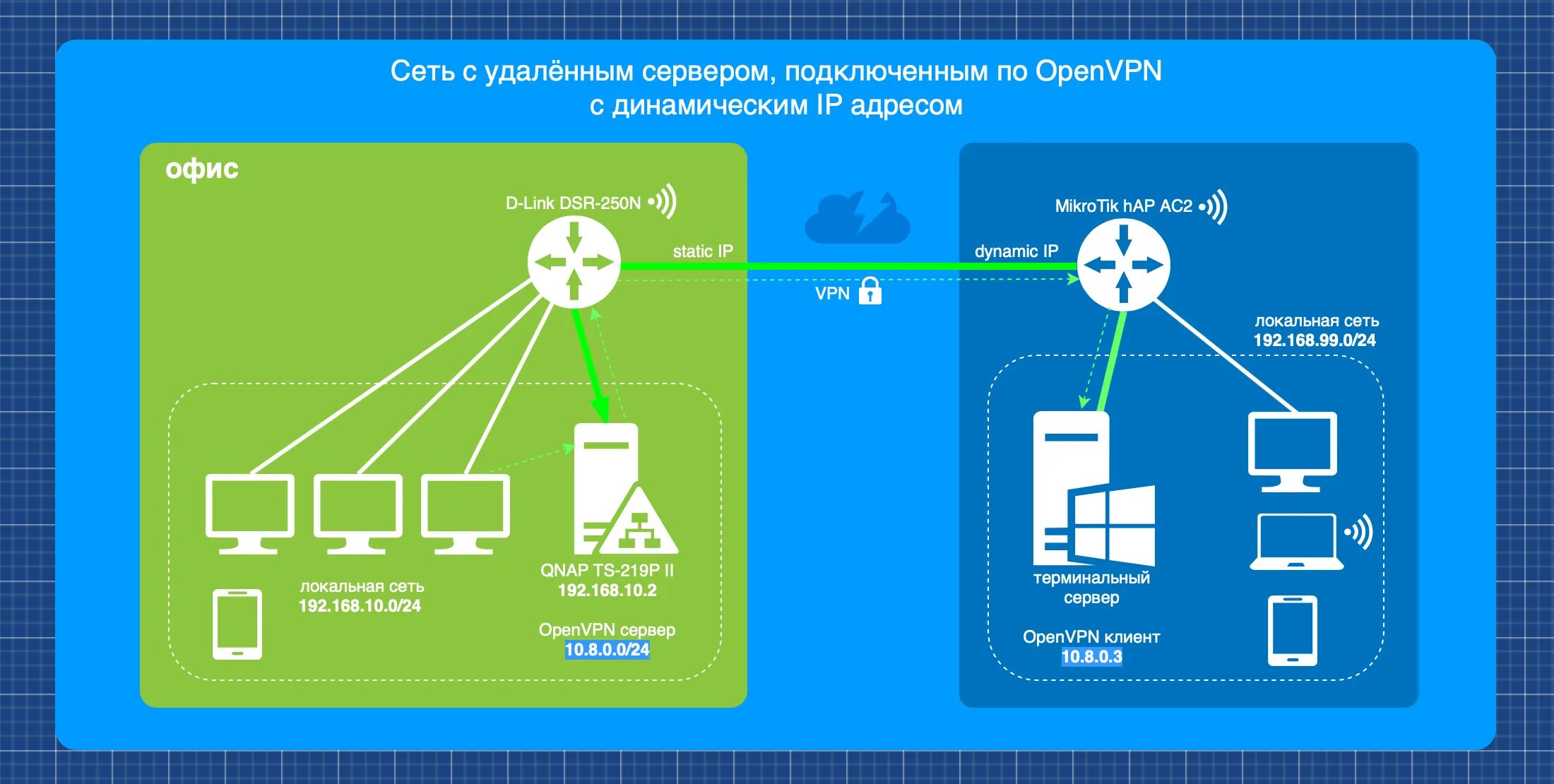 VPN схема подключения. Схема подключения сервера. Схема VPN сервер сервер. VPN соединение двух сетей.