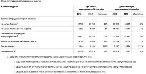 Отчет яндекса за 3 квартал