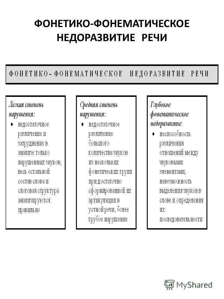 Структура дефекта речи. Фонетико-фонематическое недоразвитие речи это. нарушения речи детей с ффн характеризуются. фонетико-фонематическое недоразвитие причины. схема степени фонетико фонематического недоразвития речи.