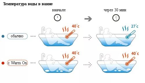 Ванна с горячей водой. Комфортная вода в ванне. Оптимальная температура воды в ванной. Комфортная температура воды для человека.