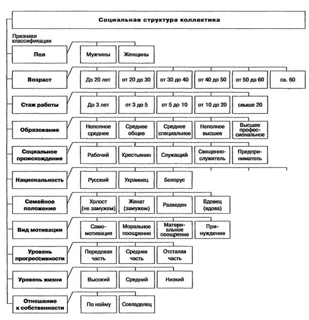 Составляющие коллектива организации. Структура трудового коллектива схема. Социальная структура коллектива. Социальная структура трудового коллектива. Социальная структура персонала показатели.