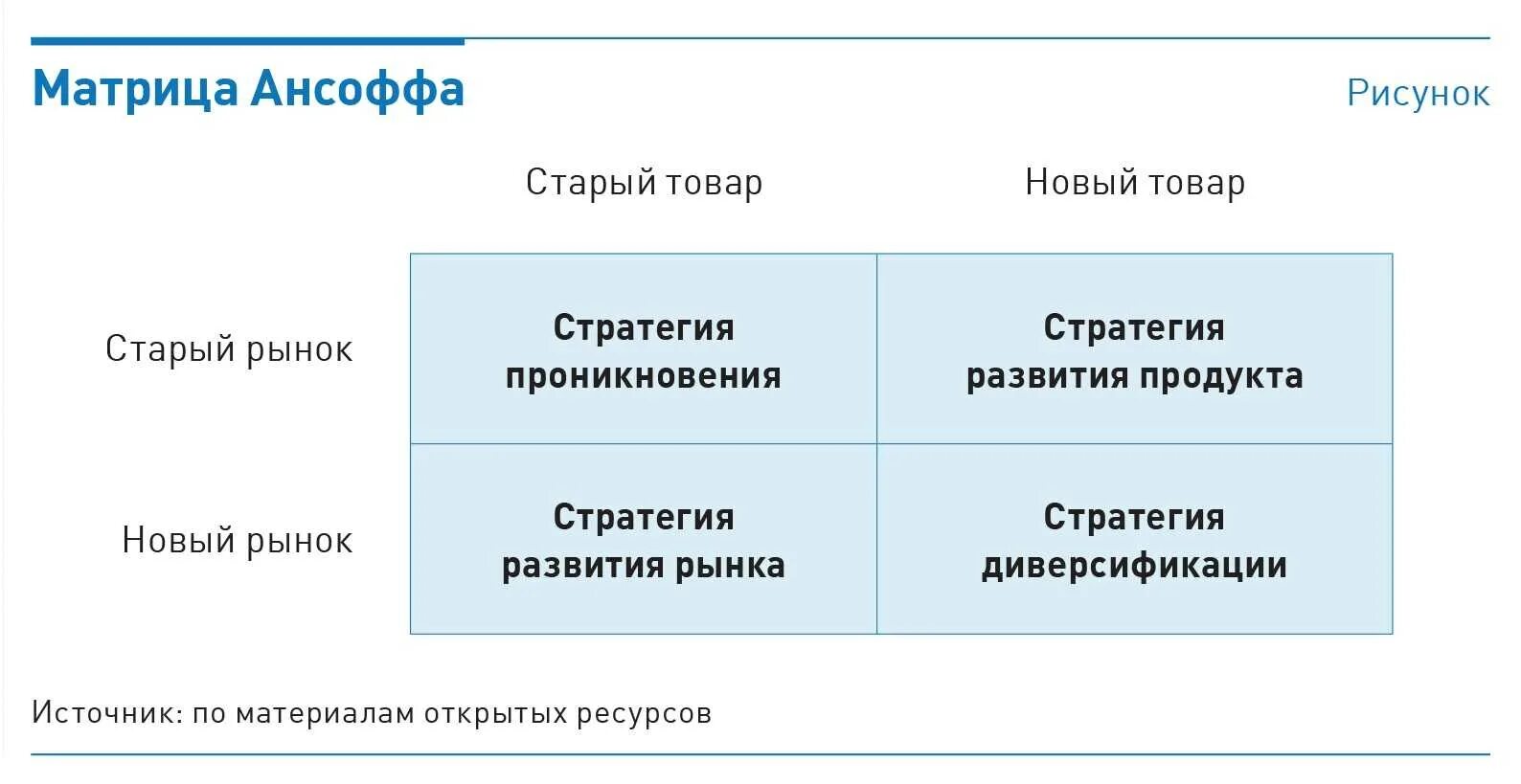 Матрица продукт рынок Ансоффа. Матрица Ансоффа стратегии. Стратегии роста по матрице Ансоффа. Матрица Игоря Ансоффа «товар-рынок». Маркетинговые матрица