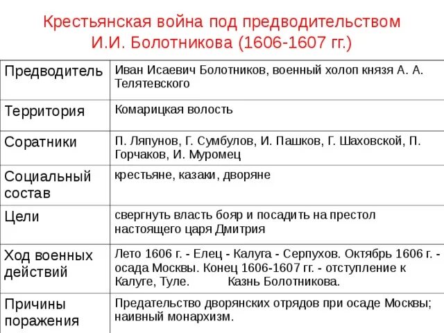 Социальный состав ивана болотникова. Ход Восстания Болотникова 1606-1607. Восстание Ивана Болотникова таблица.