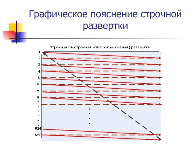 Графическое пояснение. Строчная развертка. Строчная развертка ЭЛТ телевизора. Кадровая и строчная развертка. Строчная р.