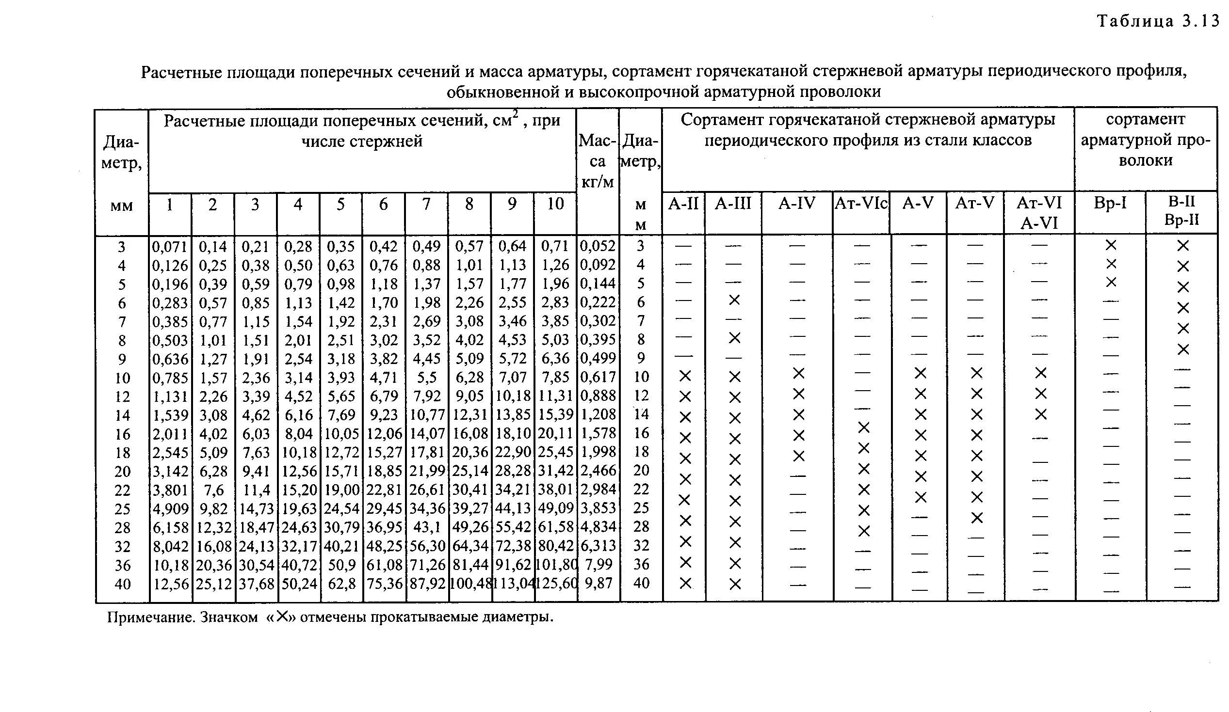 Таблица диаметров арматуры с площадью. Расчетная площадь поперечного сечения арматуры. Площадь сечения стержней арматуры. Площадь сечения арматуры таблица. Расчетная площадь поперечного сечения при числе стержней.