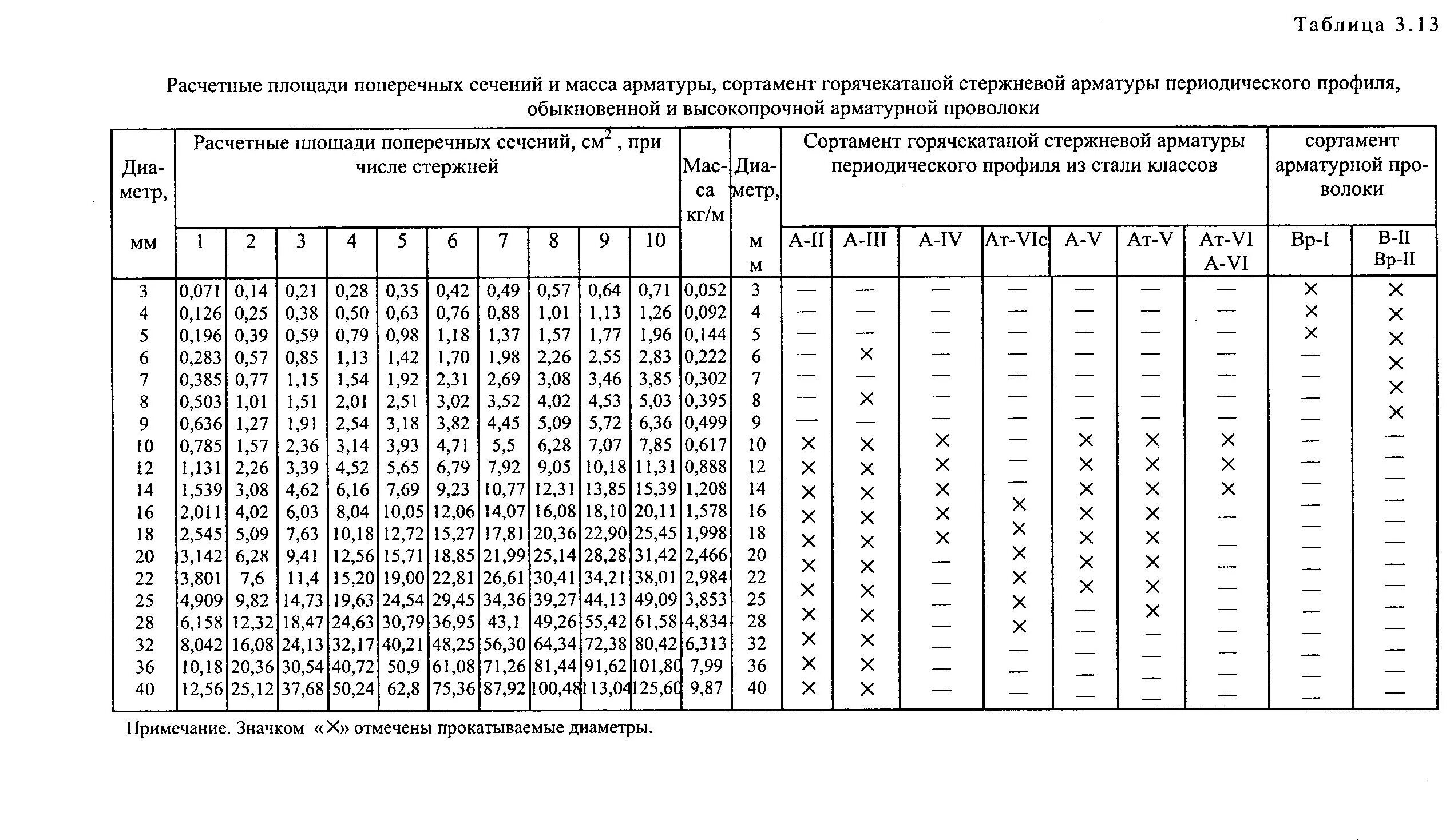 Площадь арматуры а400 таблица сортамент. Площадь сечения арматуры таблица. Арматура а500с площадь сечения. Площадь поперечного сечения арматуры в мм2.